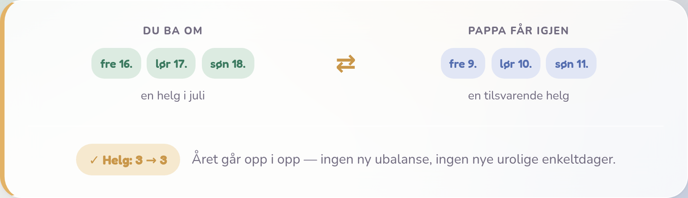 Regnestykket: en helg du ba om i juli, og den tilsvarende helgen den andre forelderen får igjen — året går opp i opp.