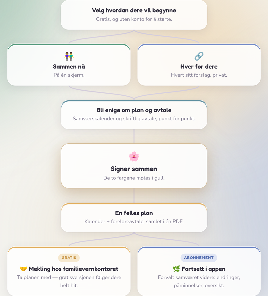 Reisen gjennom Samklang: velg å begynne sammen eller hver for dere, bli enige om plan og avtale, signer sammen, og få én felles PDF.